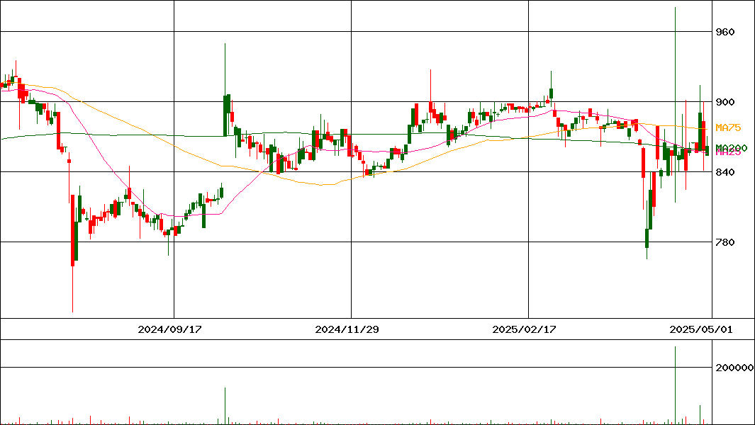 東天紅(証券コード:8181)の200日チャート