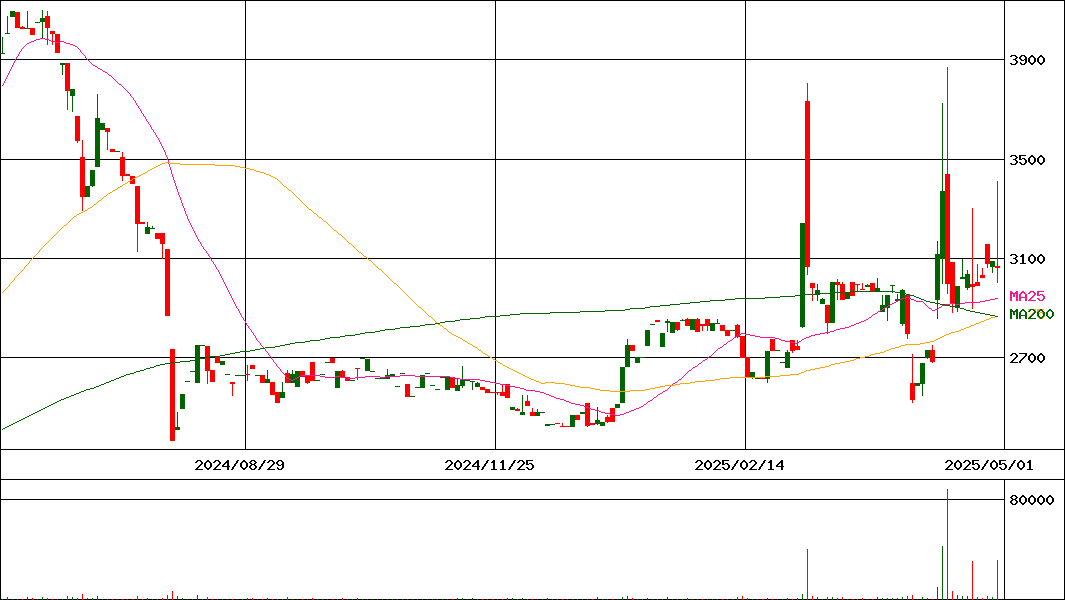 タカチホ(証券コード:8225)の200日チャート