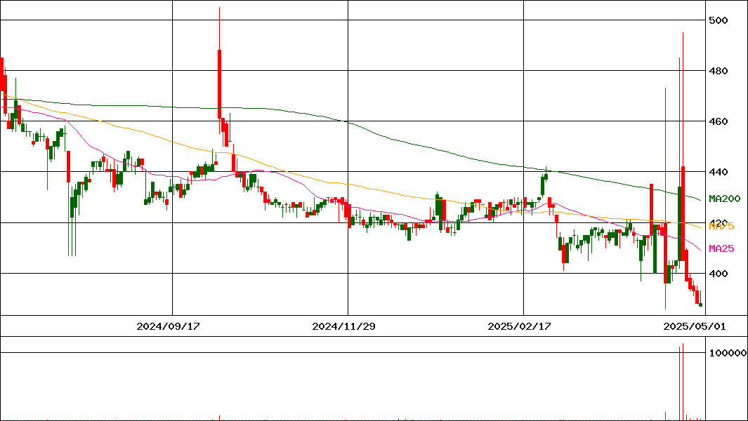 大和(証券コード:8247)の200日チャート