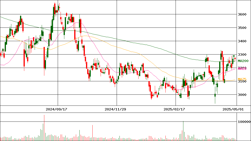 イズミ(証券コード:8273)の200日チャート