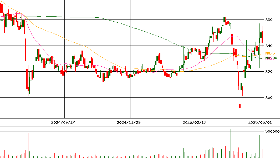 三谷産業(証券コード:8285)の200日チャート