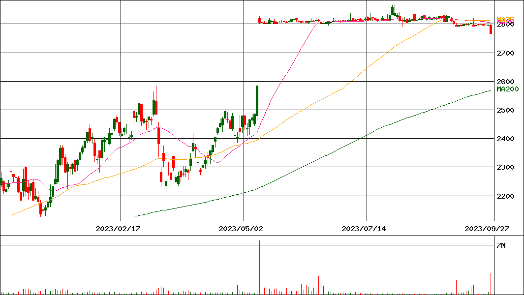 SBI新生銀行(証券コード:8303)の200日チャート