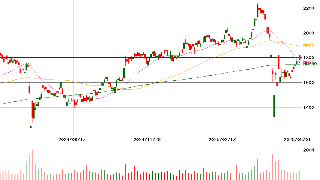 チャート 株価 三菱 ufj