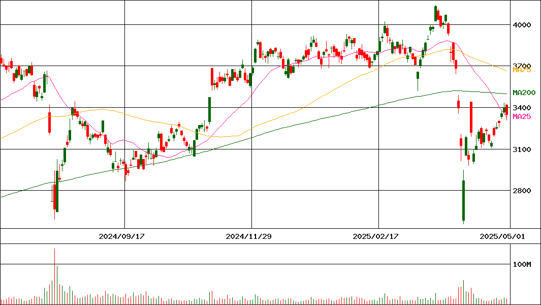 三井住友フィナンシャルグループ(証券コード:8316)の200日チャート