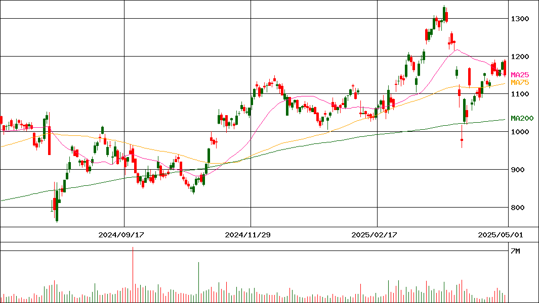 群馬銀行(証券コード:8334)の200日チャート