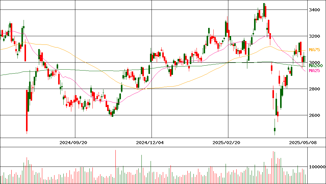 武蔵野銀行(証券コード:8336)の200日チャート