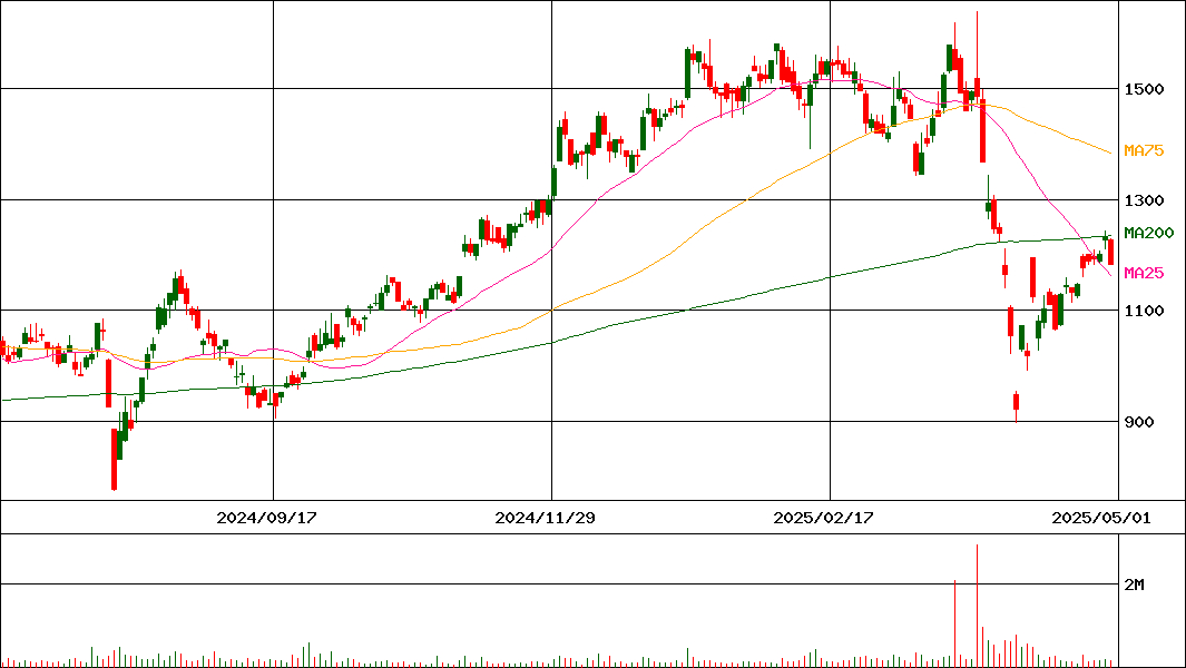 千葉興業銀行(証券コード:8337)の200日チャート