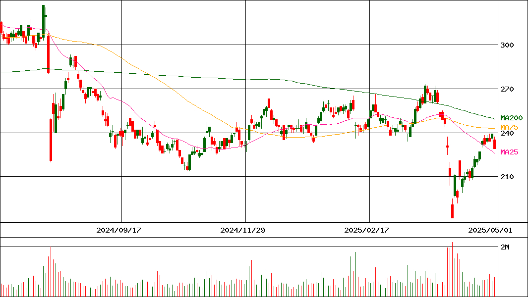 筑波銀行(証券コード:8338)の200日チャート