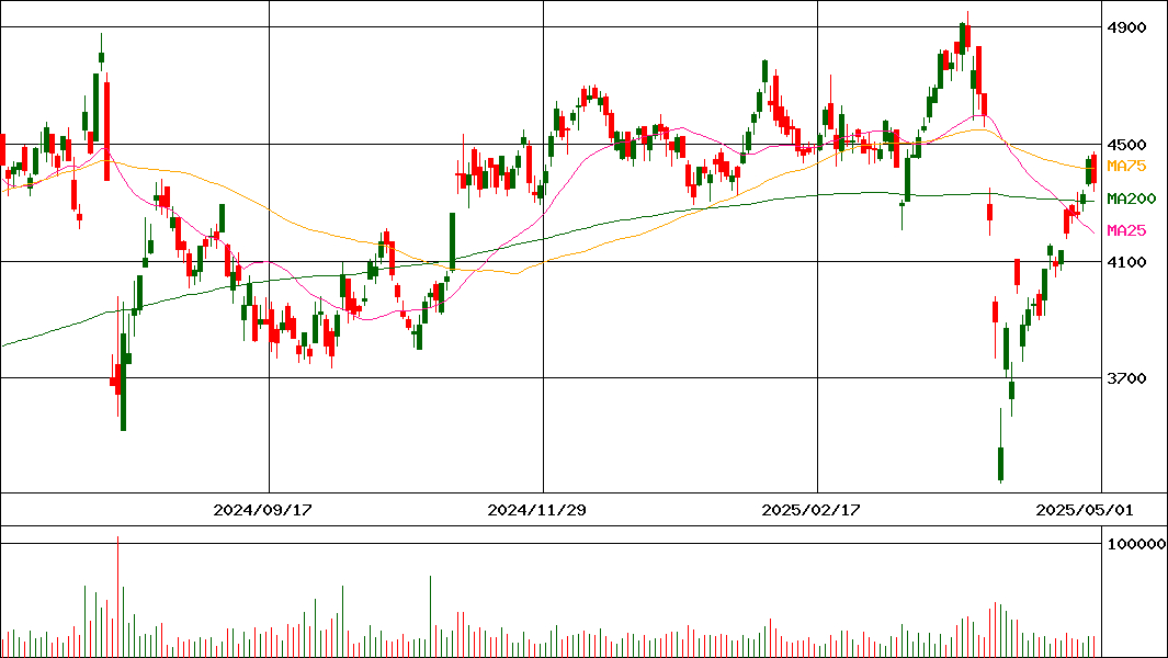 七十七銀行(証券コード:8341)の200日チャート