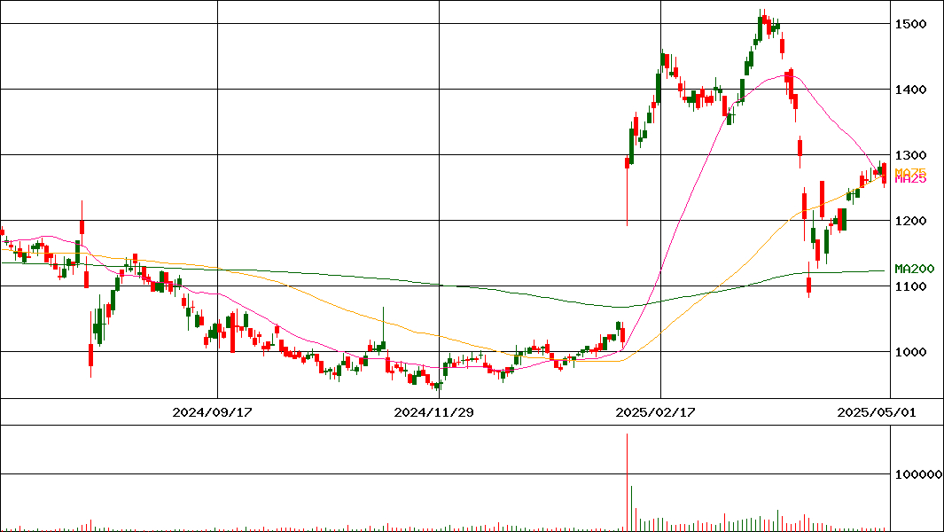 山形銀行(証券コード:8344)の200日チャート