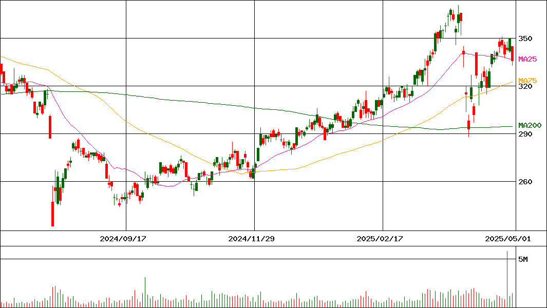 東邦銀行(証券コード:8346)の200日チャート