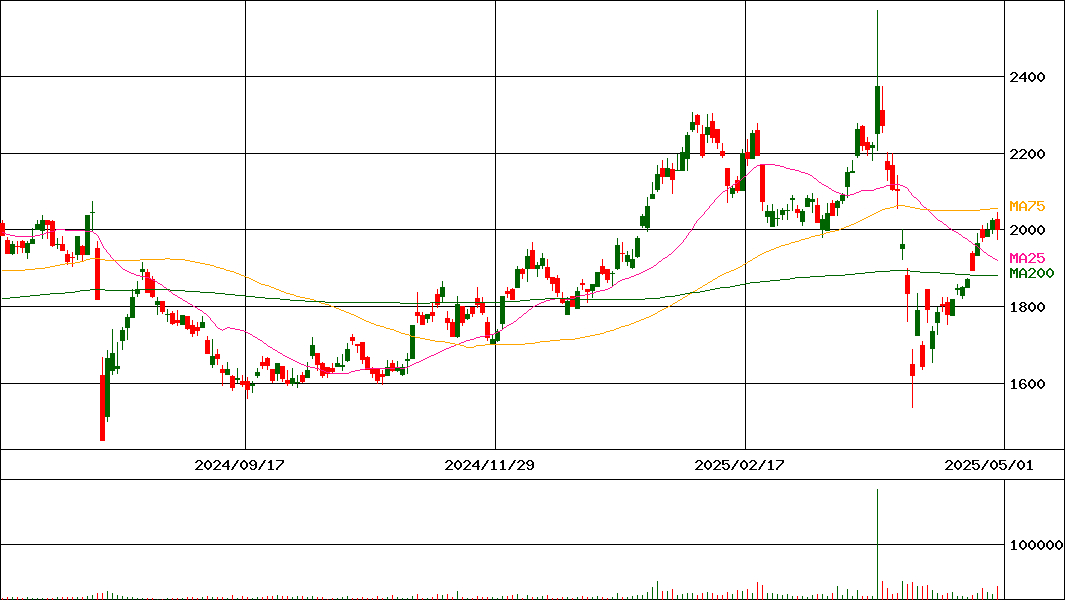 山梨中央銀行(証券コード:8360)の200日チャート