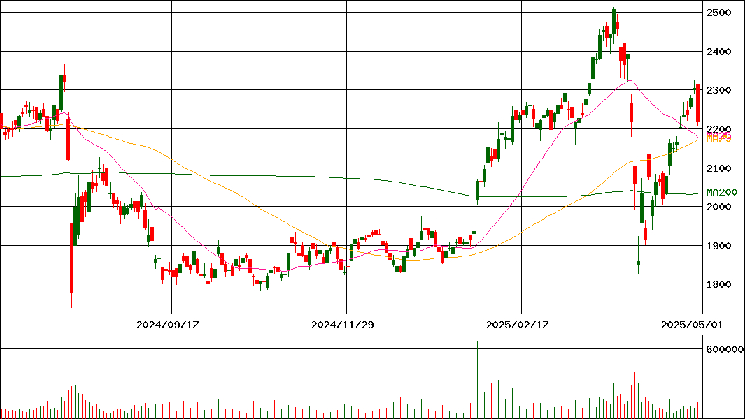 大垣共立銀行(証券コード:8361)の200日チャート