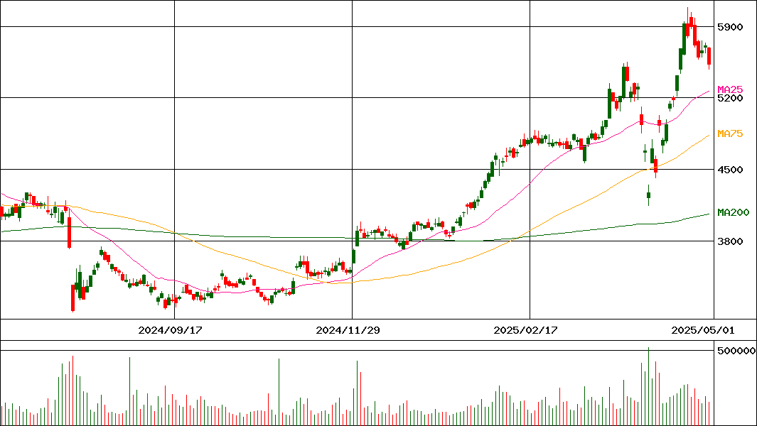 滋賀銀行(証券コード:8366)の200日チャート