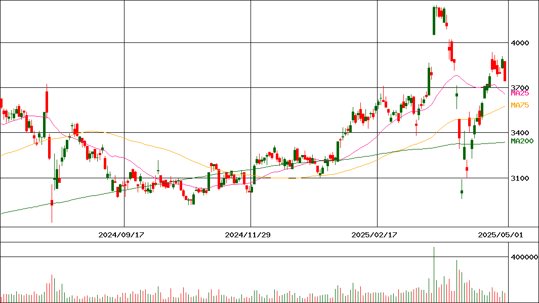 南都銀行(証券コード:8367)の200日チャート