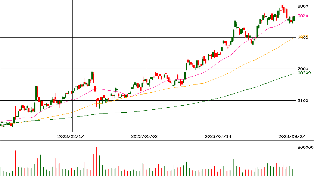 京都銀行(証券コード:8369)の200日チャート