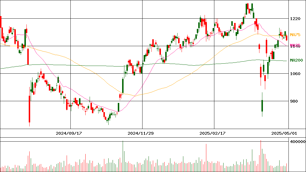 四国銀行(証券コード:8387)の200日チャート