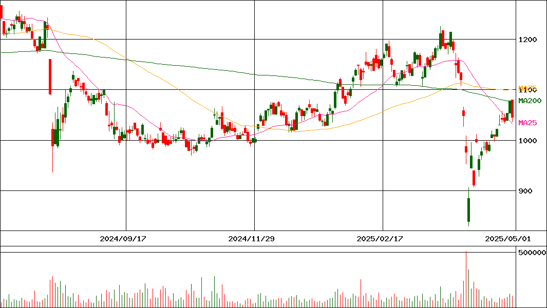 琉球銀行(証券コード:8399)の200日チャート