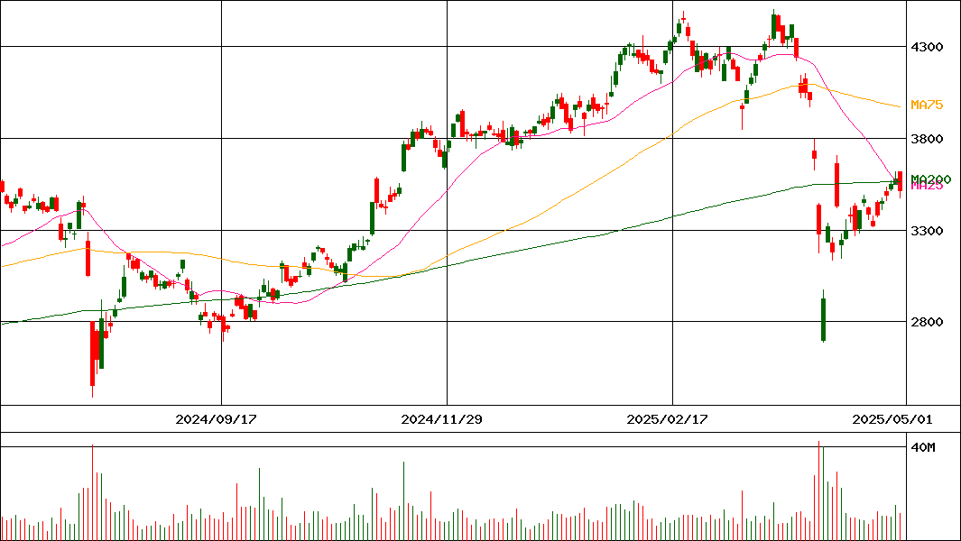 みずほフィナンシャルグループ(証券コード:8411)の200日チャート