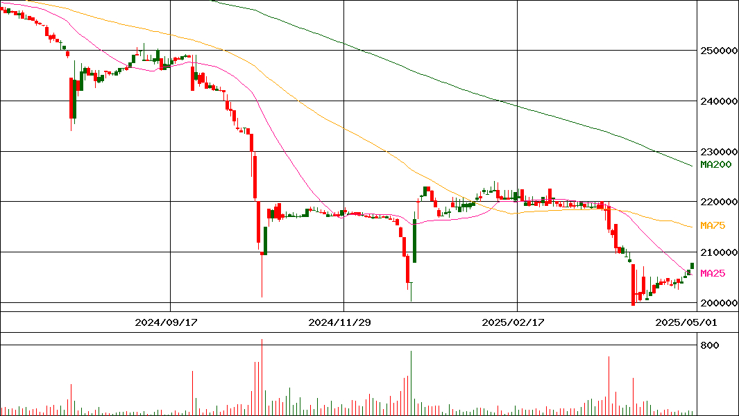 信金中央金庫(証券コード:8421)の200日チャート