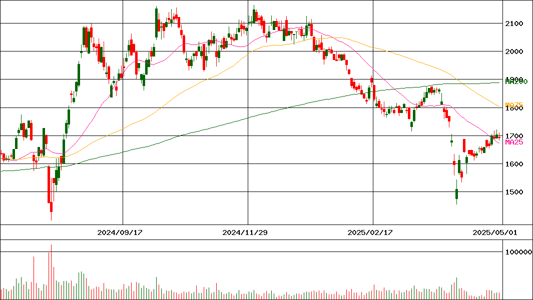 日本証券金融(証券コード:8511)の200日チャート