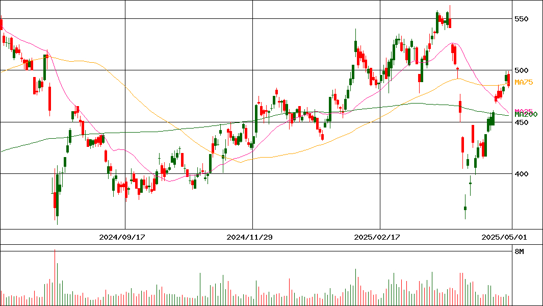 北洋銀行(証券コード:8524)の200日チャート