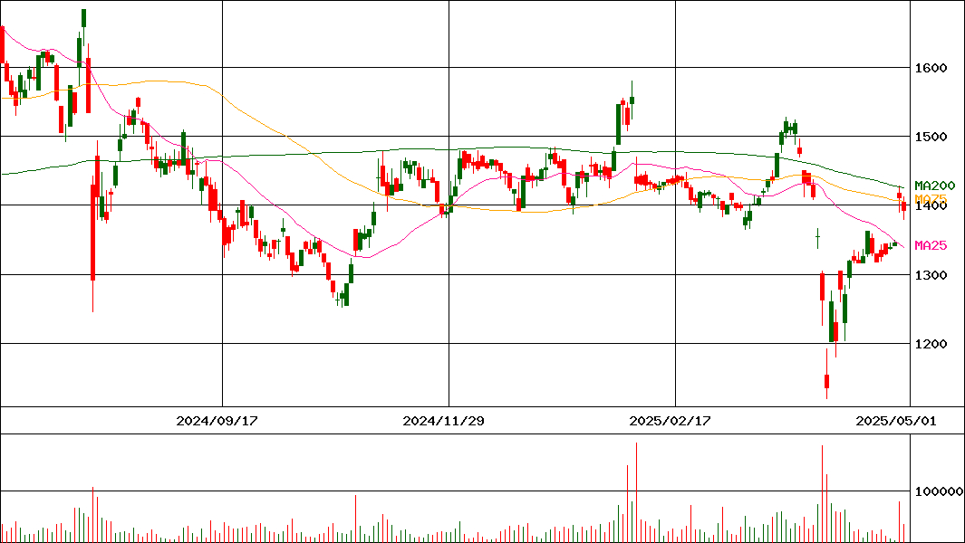 大光銀行(証券コード:8537)の200日チャート