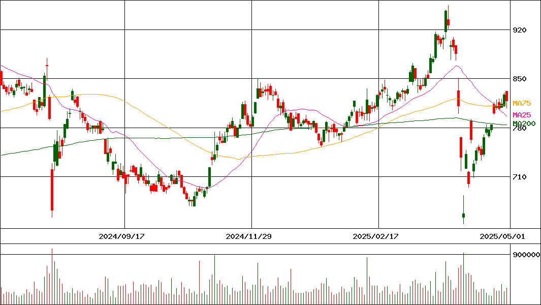 株価 京葉 銀行