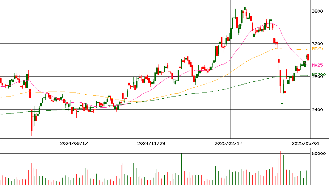 北日本銀行(証券コード:8551)の200日チャート