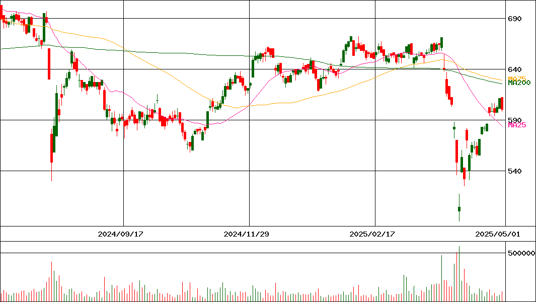 東和銀行(証券コード:8558)の200日チャート