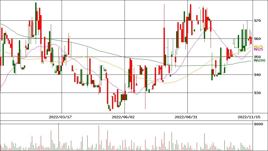 宮崎太陽銀行(証券コード:8560)の200日チャート
