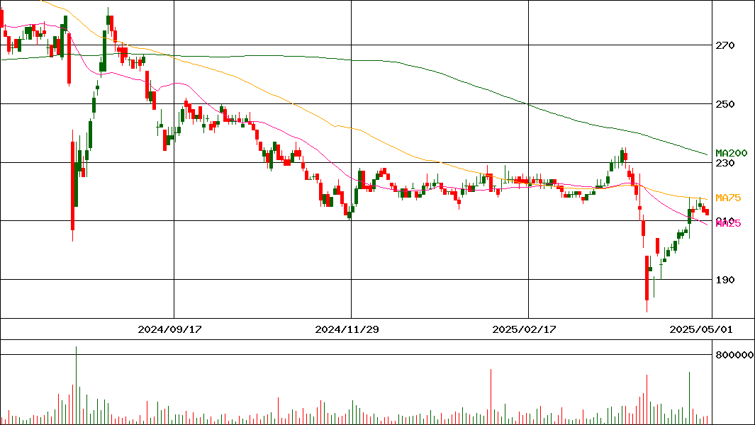 福島銀行(証券コード:8562)の200日チャート