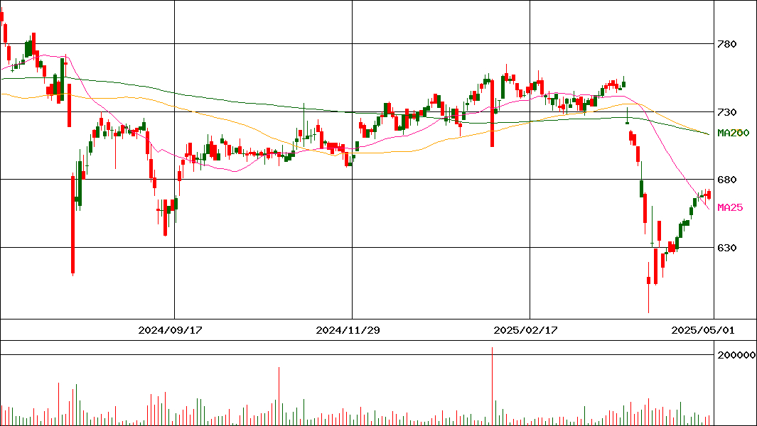 大東銀行(証券コード:8563)の200日チャート