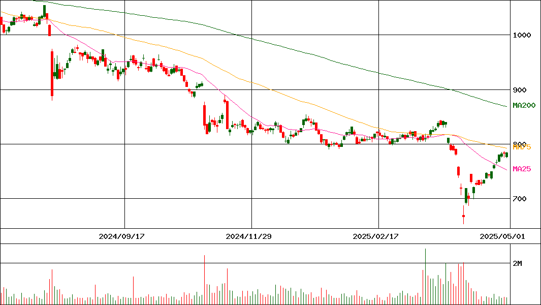 オリエントコーポレーション(証券コード:8585)の200日チャート