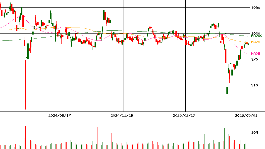 株価 三菱 ufj リース