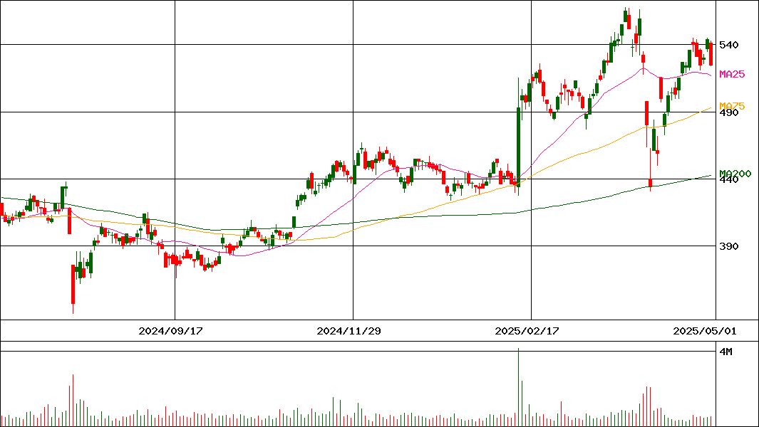 トモニホールディングス(証券コード:8600)の200日チャート