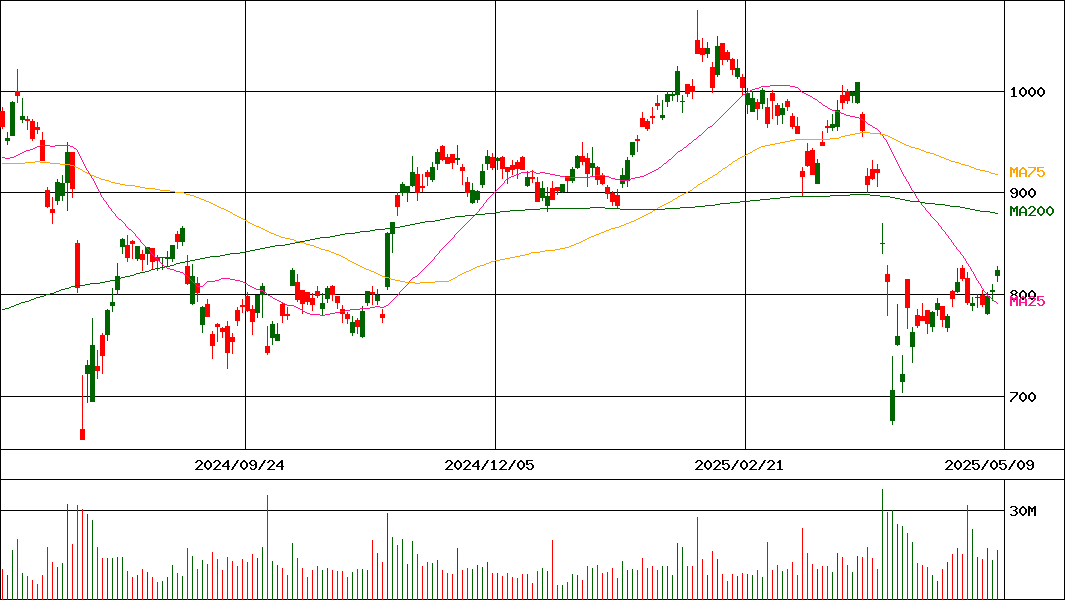 野村ホールディングス(証券コード:8604)の200日チャート