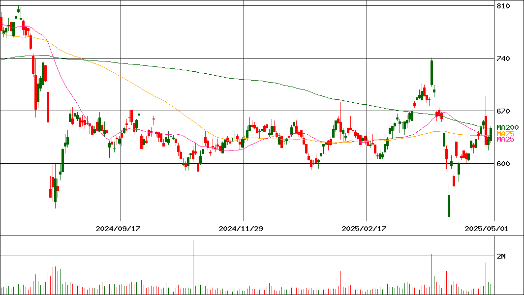 岡三証券グループ(証券コード:8609)の200日チャート