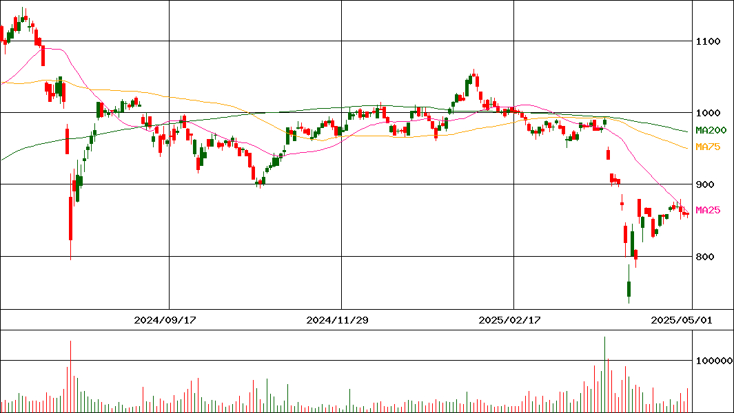 丸三証券(証券コード:8613)の200日チャート