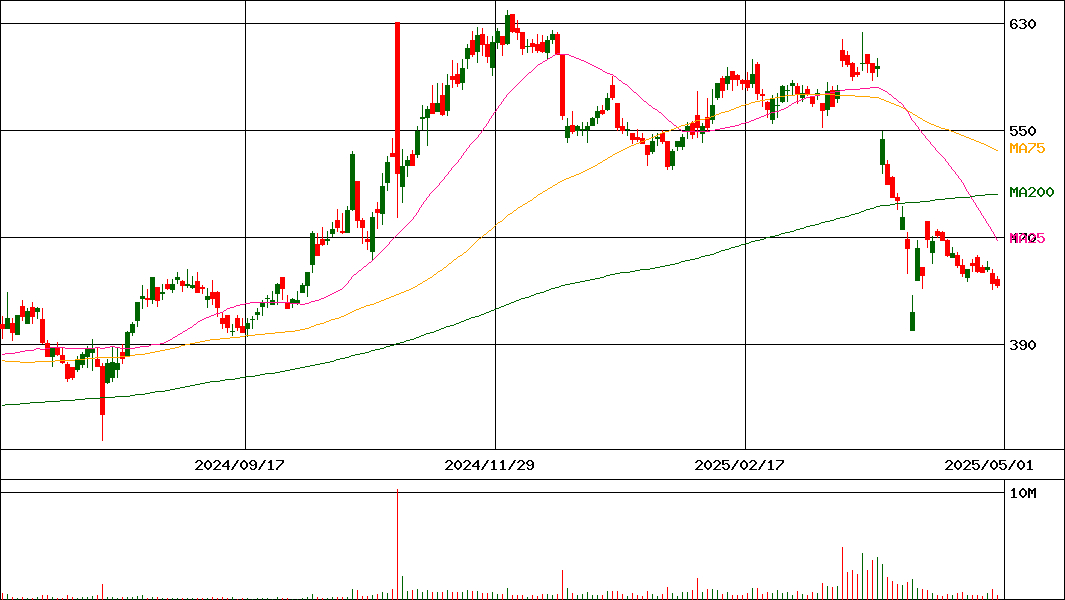 東洋証券(証券コード:8614)の200日チャート