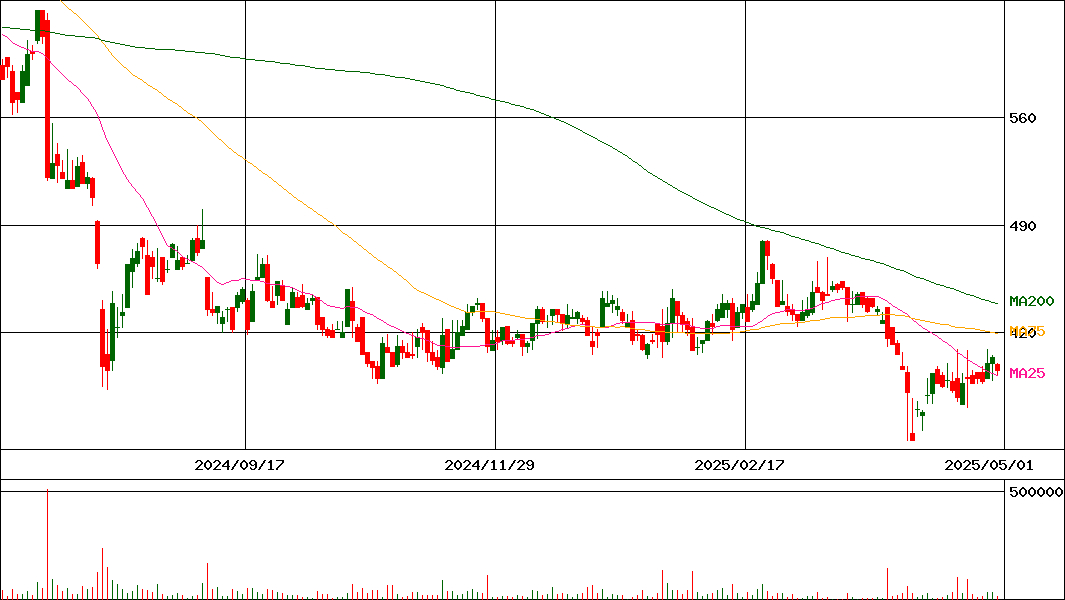 光世証券(証券コード:8617)の200日チャート