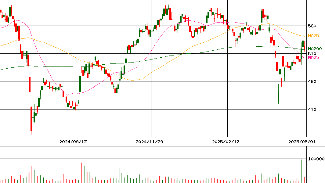 水戸証券(証券コード:8622)の200日チャート