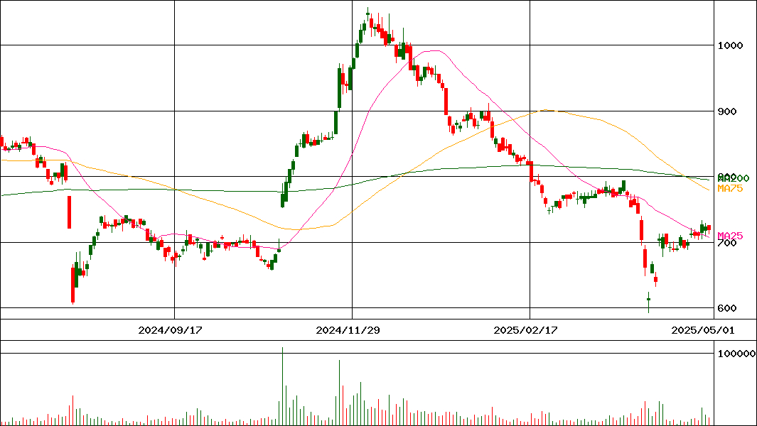 いちよし証券(証券コード:8624)の200日チャート