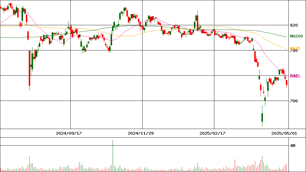 松井証券(証券コード:8628)の200日チャート