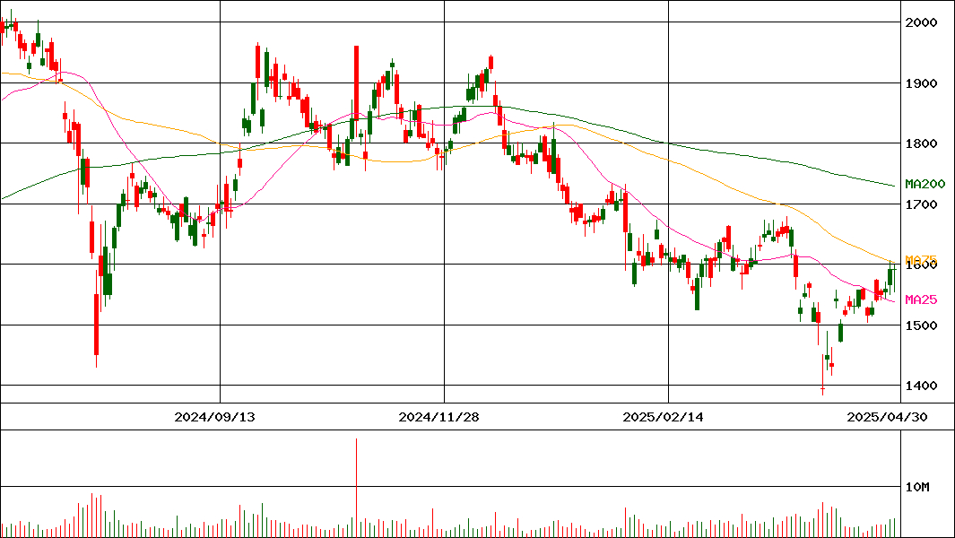 日本取引所グループ(証券コード:8697)の200日チャート