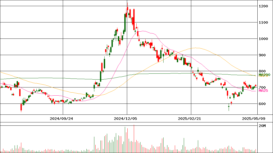 マネックスグループ(証券コード:8698)の200日チャート
