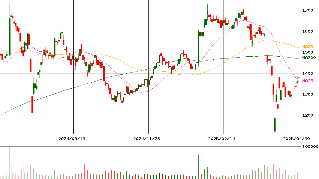 極東証券(証券コード:8706)の200日チャート