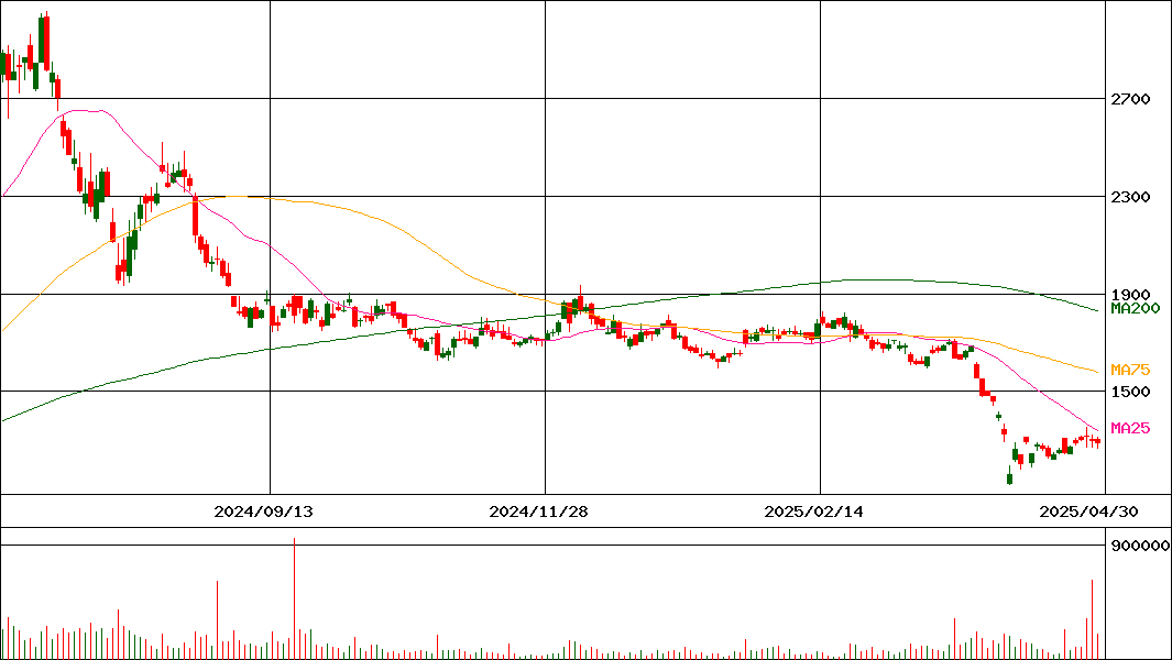 アイザワ証券グループ(証券コード:8708)の200日チャート
