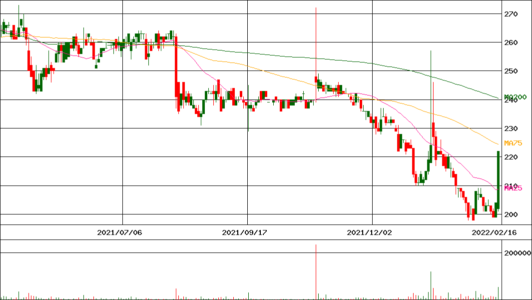 フジトミ証券(証券コード:8740)の200日チャート