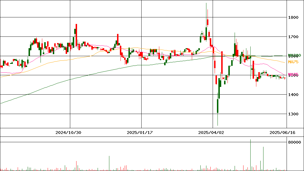 豊トラスティ証券(証券コード:8747)の200日チャート